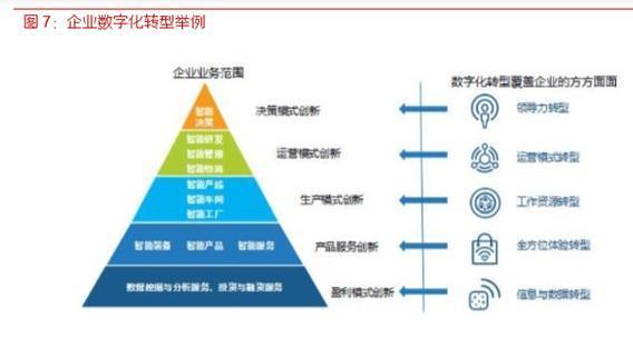 各行業數字化轉型浪潮已至，IT產業成為使能者 應用軟件服務的作用與價值深入解析